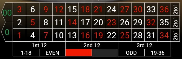 จํานวนเท่าไรบนพวงมาลัยอเมริกันรูเล็ต